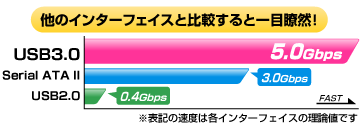 他のインターフェイスと比較すると一目瞭然