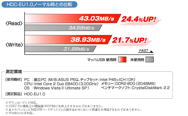 HDC-EU1.0ノーマル時と比較すると、最大約24.4％の高速化に成功！