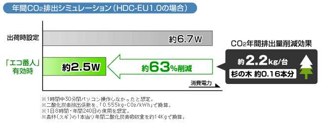 年間CO<sub>2</sub>排出シュミレーション（HDC-EU1.0Nの場合）