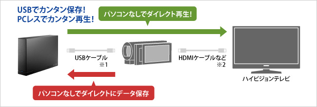 HDC-LAシリーズ | 据え置きHDD | IODATA アイ・オー・データ機器