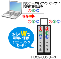 同じデータを2重で保存！「ミラーリングモード（RAID 1）」搭載