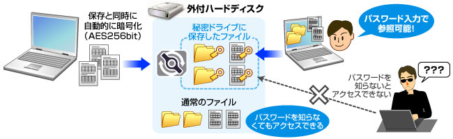 ハードディスクにプライバシーを「I-O Secret Drive」