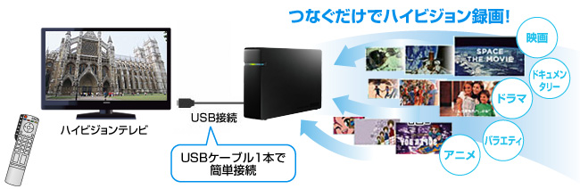 つなぐだけでハイビジョン録画!