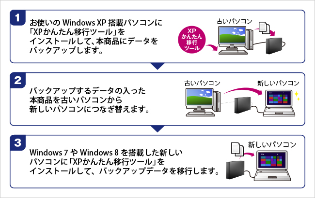 データの入れ替えは3ステップで完了！