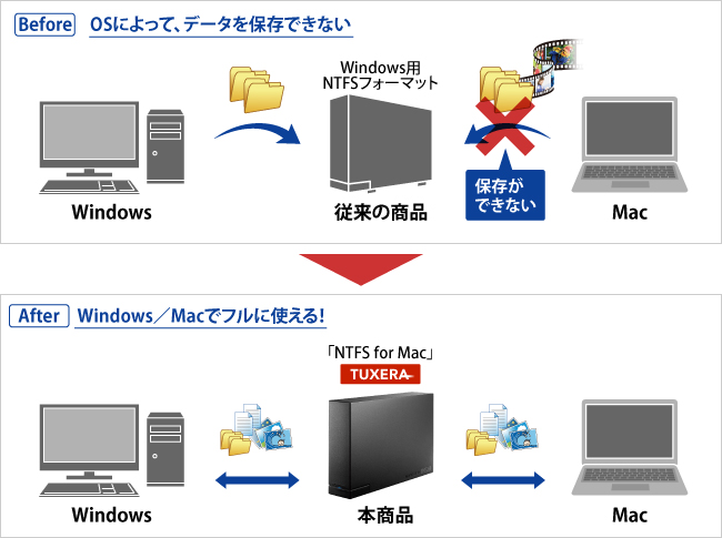 Before：OSによって、データを保存できない　After：Windows／Macでフルに使える！