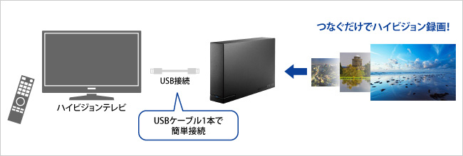 つなぐだけでハイビジョン録画！