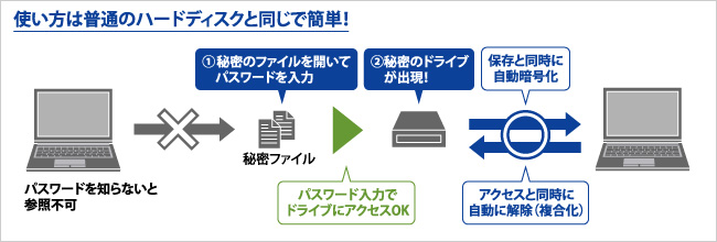 使い方は普通のハードディスクと同じで簡単！