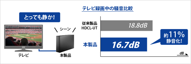 テレビ録画中の騒音比較表