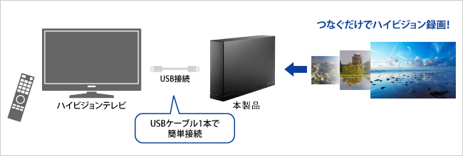 つなぐだけでハイビジョン録画！