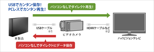 USBでカンタン保存！PCレスでカンタン再生！