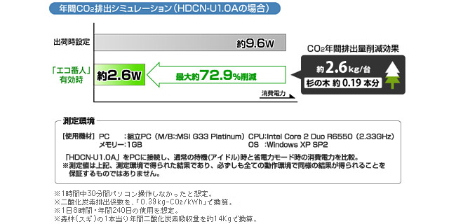 年間CO2排出シミュレーション(HDCN-U1.0Aの場合)