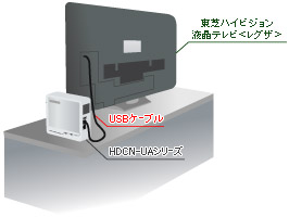 テレビとハードディスクの接続に最適な1.5mのUSBケーブルを添付！