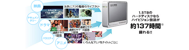 1.5TBのハードディスクなら、ハイビジョン放送が約137時間録れる