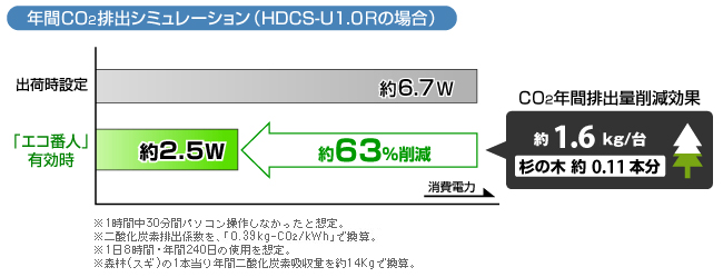 年間CO2排出シミュレーション(HDCS-U1.0Rの場合)