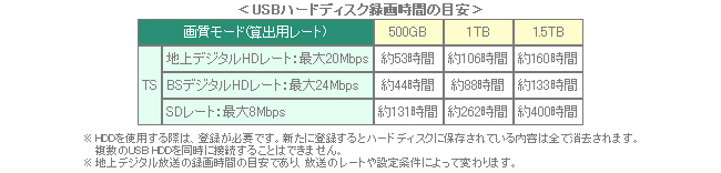 USBハードディスク録画時間の目安