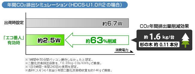 年間CO2排出シミュレーション(HDCS-U1.0R2の場合)