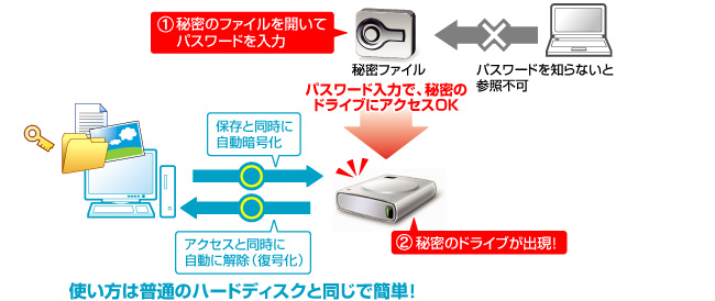 使い方は普通のハードディスクと同じで簡単！