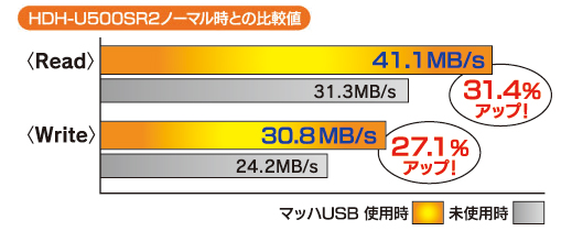 HDH-U500SR2ノーマル時との比較値