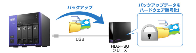 バックアップデータをハードウェア暗号化！