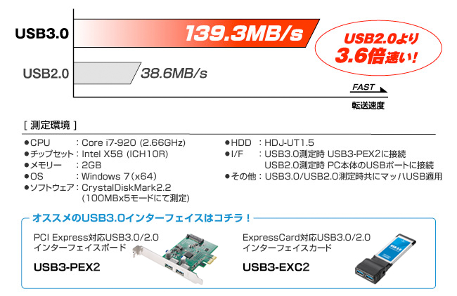 USB2.0の3.6倍速くなる！新規格USB3.0対応