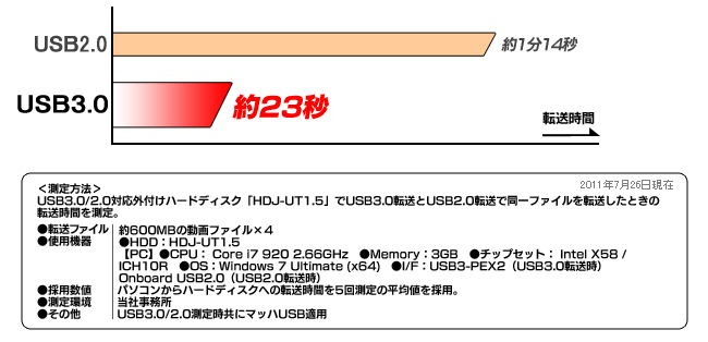 USB2.0とUSB3.0の転送時間の比較