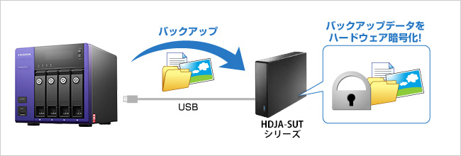 バックアップデータをハードウェア暗号化！