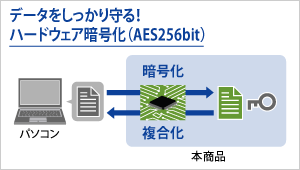 データをしっかり守る！ハードウェア暗号化（AES256bit）