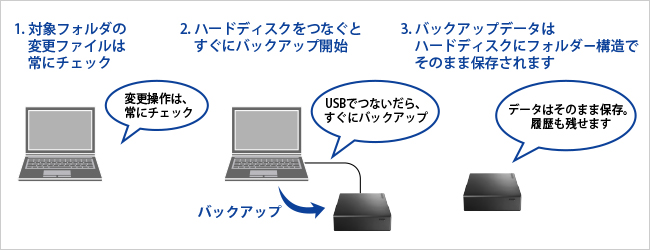 簡単オートバックアップ
