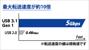 USB 2.0に比べて約10倍高速なUSB 3.1 Gen 1（USB 3.0）