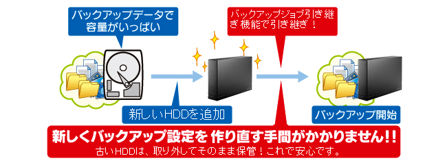 バックアップデータで容量がいっぱい／新しいHDDを追加／バックアップジョブ引き継ぎ機能で引き継ぎ／バックアップ開始