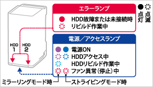 ランプ表示で状況が一目でわかる！