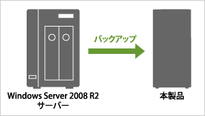 Windows Server 2008 R2サーバーのバックアップにも最適！