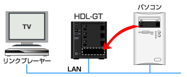 RHDシリーズ | 据え置きHDD | IODATA アイ・オー・データ機器