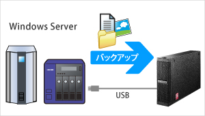 Windows Server OSのバックアップ先として使える