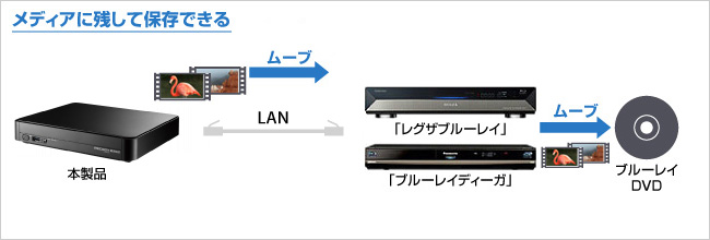 メディアに残して保存できる