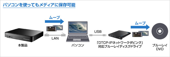 パソコンを使ってもメディアに保存可能