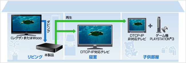 DTCP-IPに対応したテレビやPlayStation 3で再生可能