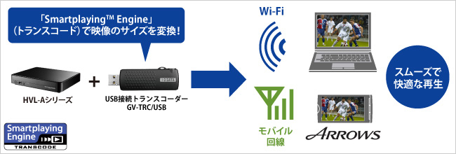 通信速度にあわせて映像を圧縮変換し、最適な環境で視聴可能