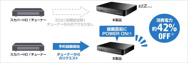 省電力スタンバイモードを搭載