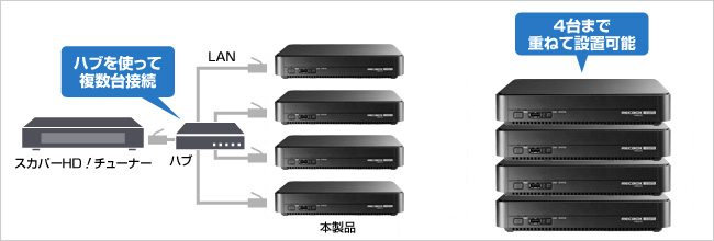 ハブを使えば4台まで増設可能！