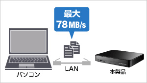 高速なパソコン用NASとしても使える