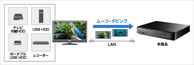 テレビの内蔵ハードディスクやUSB接続ハードディスクに録画した番組をバックアップできる