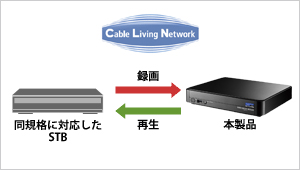 ケーブルテレビのＳＴＢからの録画が可能