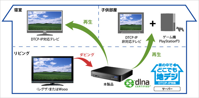 DTCP-IPに対応したテレビやPlayStation 3で再生可能