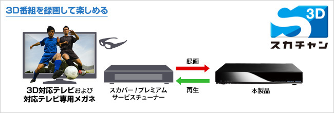 3D番組を録画して楽しめる