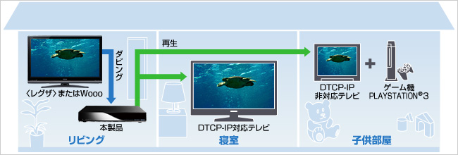 DTCP-IPに対応したテレビやPlayStation 3で再生可能