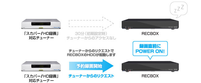 省電力スタンバイモードを搭載