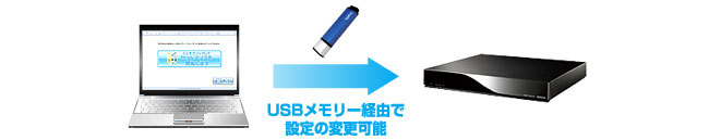USBメモリー経由で設定の変更可能