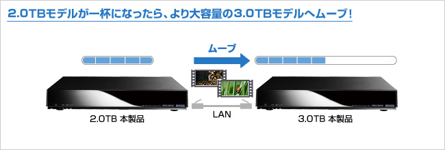 2.0TBモデルが一杯になったら、より大容量の3.0TBモデルへムーブ！