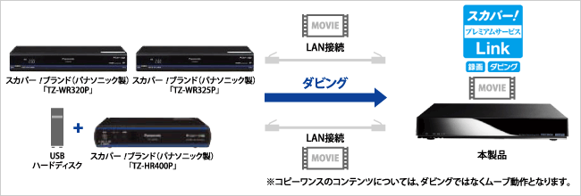 ダビングのイメージ